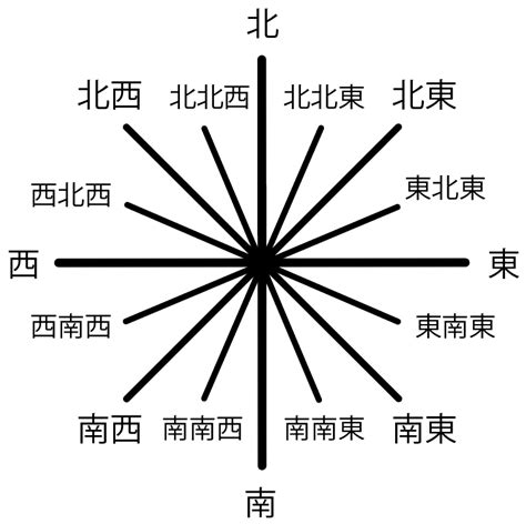 風向方位